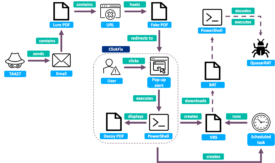 TA427 (Kimsuky) ClickFix infection chain showing the progression from initial contact through fake landing pages to PowerShell execution and QuasarRAT delivery. Source: Proofpoint.